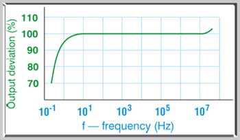 Output-v-frequency